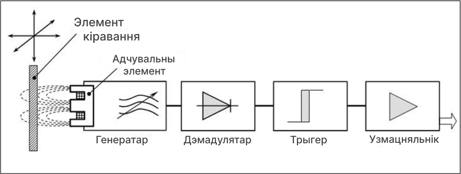 функцыянальная схема індуктыўных датчыкаў